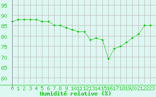 Courbe de l'humidit relative pour Hohrod (68)