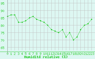Courbe de l'humidit relative pour Le Havre - Octeville (76)