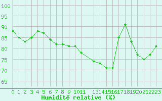 Courbe de l'humidit relative pour Voiron (38)