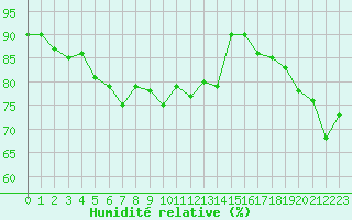 Courbe de l'humidit relative pour Cap Ferret (33)