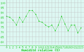 Courbe de l'humidit relative pour Boulogne (62)