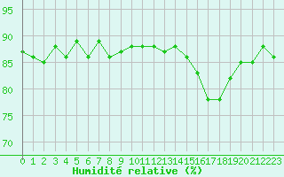 Courbe de l'humidit relative pour Herbault (41)