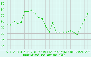 Courbe de l'humidit relative pour Grenoble/St-Etienne-St-Geoirs (38)