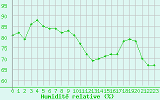 Courbe de l'humidit relative pour Ile d'Yeu - Saint-Sauveur (85)