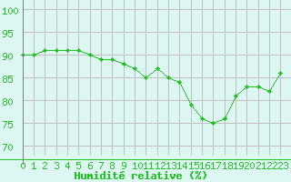 Courbe de l'humidit relative pour Saint-Sorlin-en-Valloire (26)