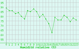 Courbe de l'humidit relative pour Le Bourget (93)