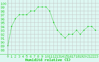 Courbe de l'humidit relative pour Evreux (27)