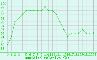 Courbe de l'humidit relative pour Abbeville (80)