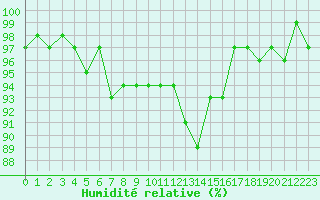 Courbe de l'humidit relative pour Bellefontaine (88)