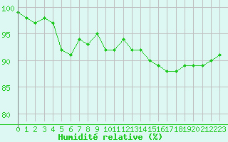 Courbe de l'humidit relative pour Reims-Prunay (51)