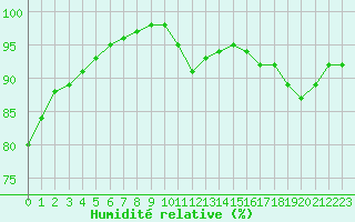 Courbe de l'humidit relative pour Crest (26)