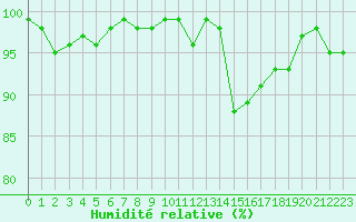 Courbe de l'humidit relative pour La Beaume (05)