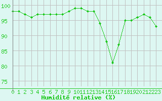 Courbe de l'humidit relative pour Tthieu (40)