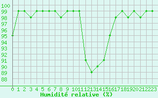 Courbe de l'humidit relative pour Chteaudun (28)