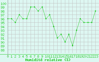 Courbe de l'humidit relative pour Connerr (72)
