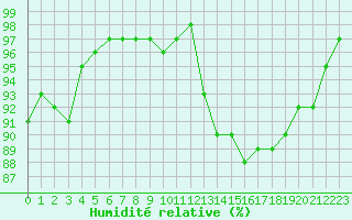 Courbe de l'humidit relative pour Seichamps (54)