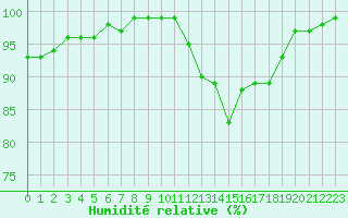 Courbe de l'humidit relative pour Landivisiau (29)