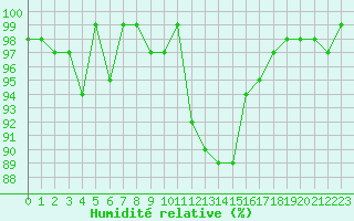 Courbe de l'humidit relative pour Bannay (18)