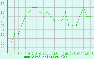 Courbe de l'humidit relative pour Liefrange (Lu)