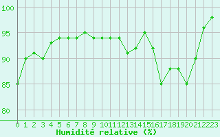 Courbe de l'humidit relative pour Belfort-Dorans (90)