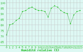 Courbe de l'humidit relative pour Brive-Souillac (19)