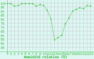 Courbe de l'humidit relative pour Lans-en-Vercors (38)