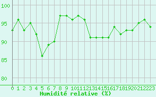 Courbe de l'humidit relative pour Nris-les-Bains (03)