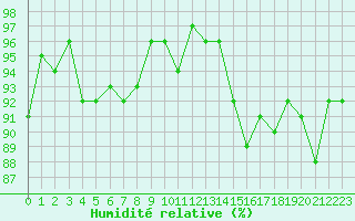 Courbe de l'humidit relative pour Nonaville (16)