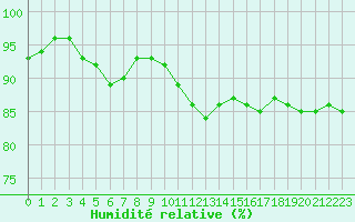 Courbe de l'humidit relative pour Niort (79)