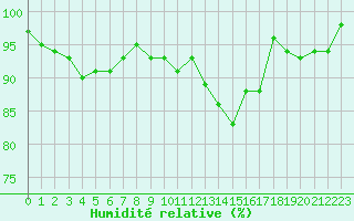 Courbe de l'humidit relative pour Xert / Chert (Esp)