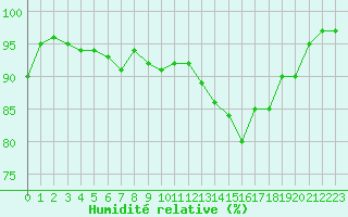 Courbe de l'humidit relative pour Mont-de-Marsan (40)
