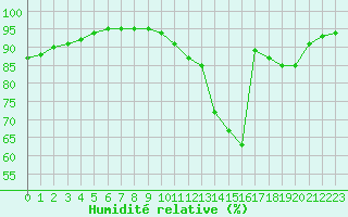 Courbe de l'humidit relative pour Strasbourg (67)