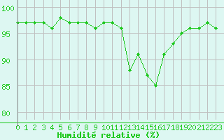 Courbe de l'humidit relative pour Saint-Amans (48)