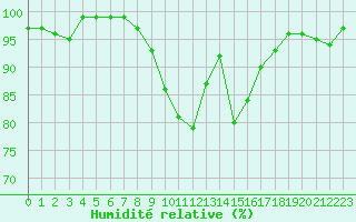 Courbe de l'humidit relative pour Castres-Nord (81)