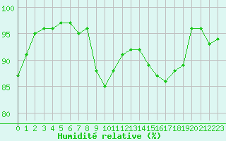 Courbe de l'humidit relative pour Romorantin (41)