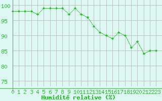Courbe de l'humidit relative pour Monts-sur-Guesnes (86)
