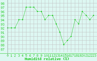Courbe de l'humidit relative pour Als (30)