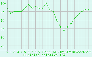 Courbe de l'humidit relative pour Lamballe (22)