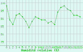 Courbe de l'humidit relative pour Vichy (03)