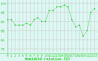 Courbe de l'humidit relative pour Croisette (62)