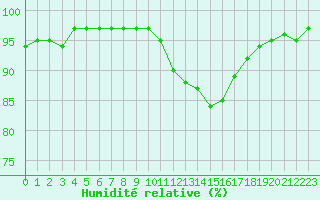 Courbe de l'humidit relative pour Saint-Martin-de-Londres (34)