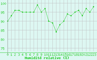 Courbe de l'humidit relative pour Thoiras (30)