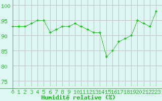 Courbe de l'humidit relative pour Anglars St-Flix(12)