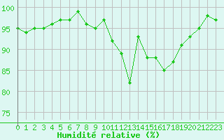 Courbe de l'humidit relative pour Jarnages (23)