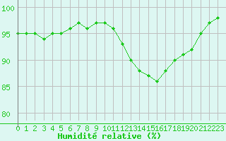 Courbe de l'humidit relative pour Saint-Germain-le-Guillaume (53)
