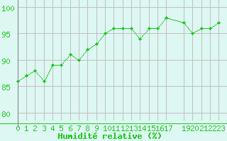 Courbe de l'humidit relative pour Valleroy (54)