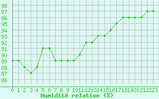 Courbe de l'humidit relative pour Haegen (67)