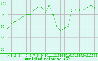 Courbe de l'humidit relative pour Bouligny (55)