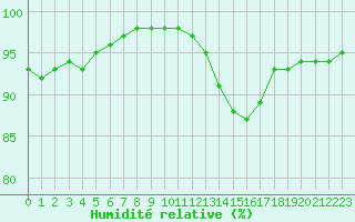 Courbe de l'humidit relative pour Lyon - Bron (69)