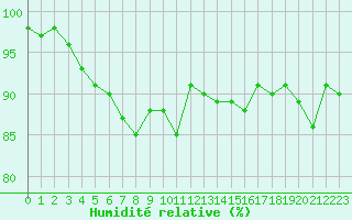 Courbe de l'humidit relative pour Nmes - Courbessac (30)